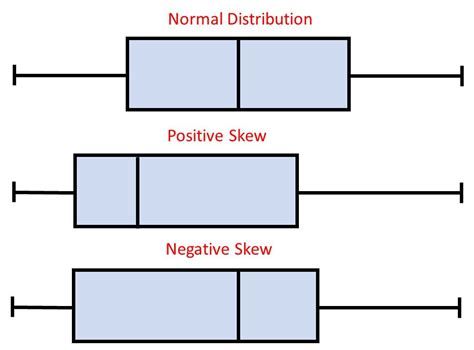 box plot symmetric distribution|box plot negatively skewed.